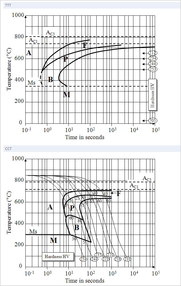Getting diagrams