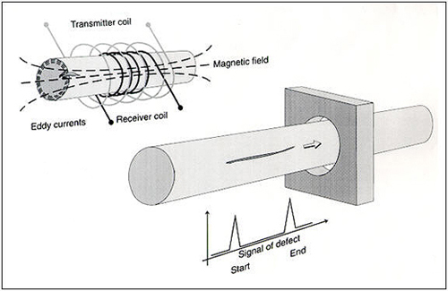 Eddy Current Testing :: Total Materia Article